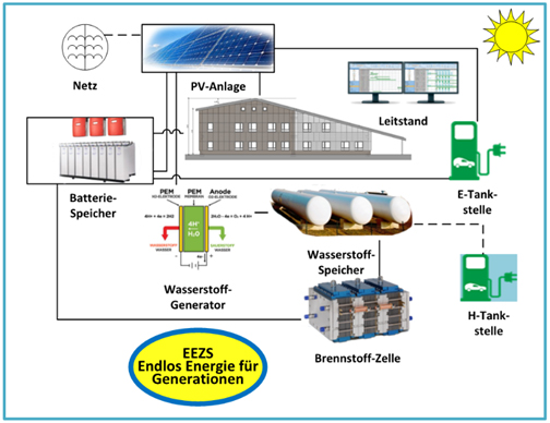 Energiewandlung Schema
